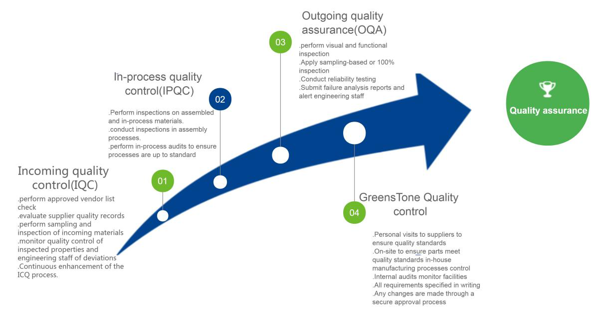 Quality Assurance Of Greenstone Electrical Contract Manufacturing