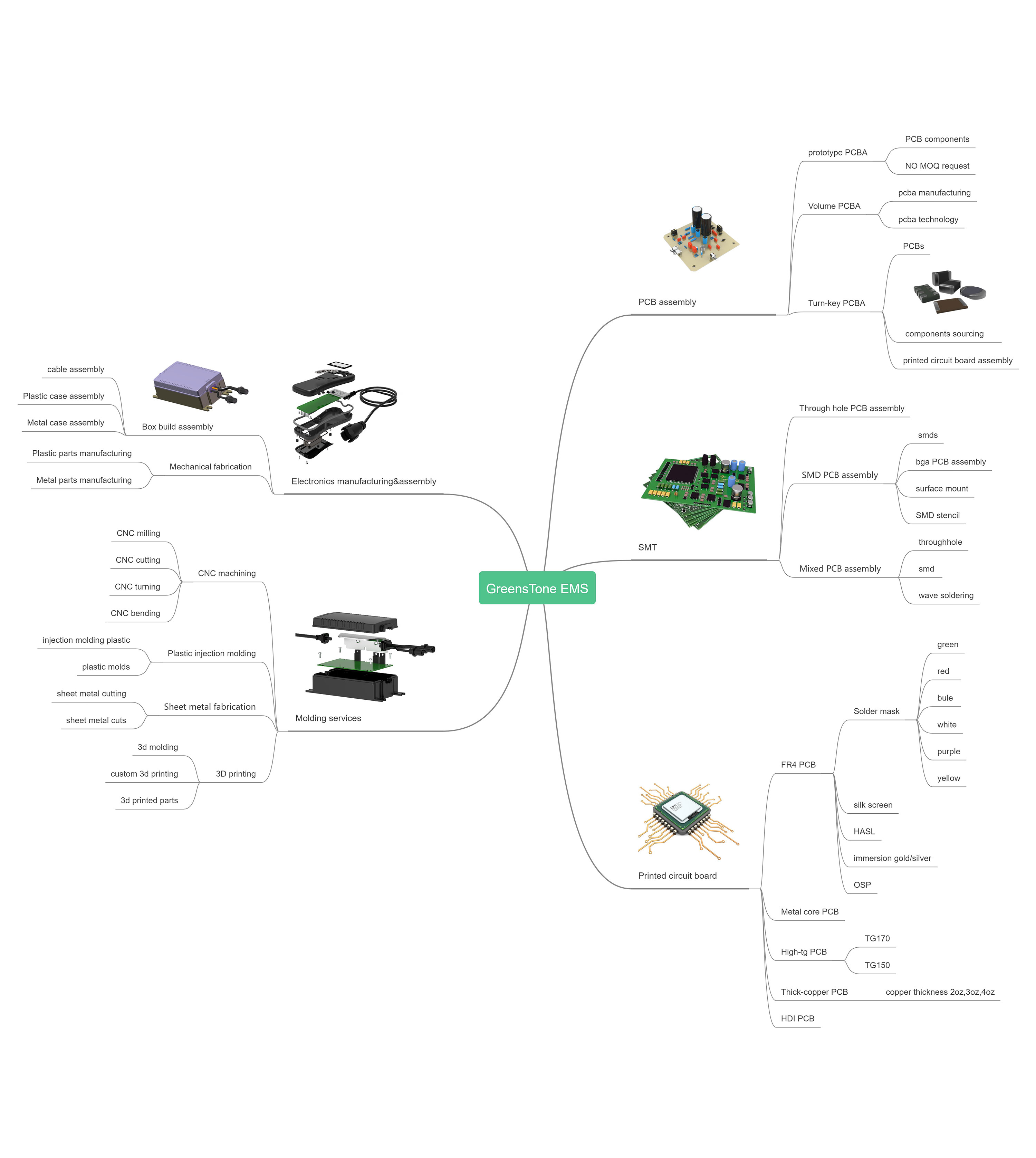 Electronics Manufacturing Service in Greenstone