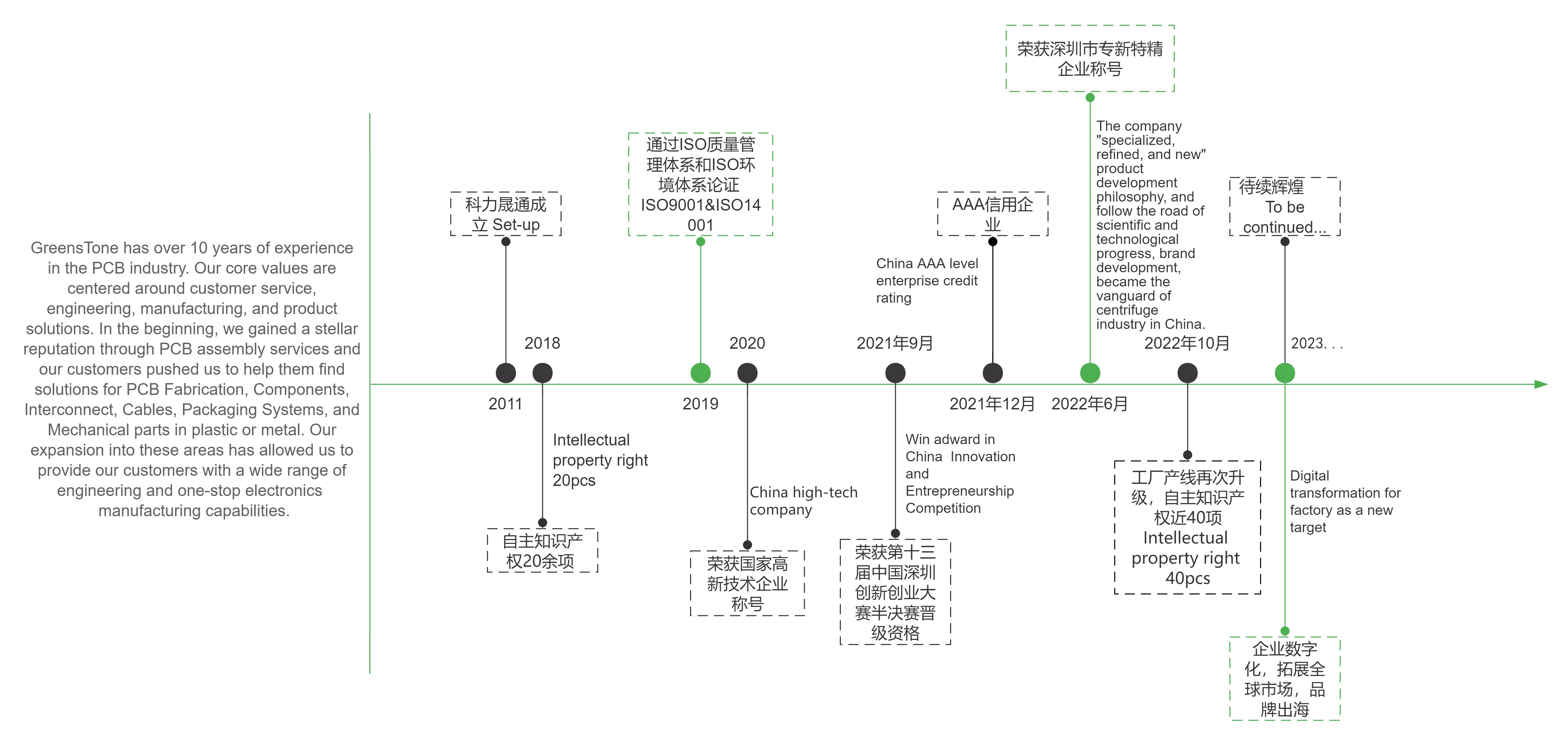 History Of Greenstone Electrical Contract Manufacturer