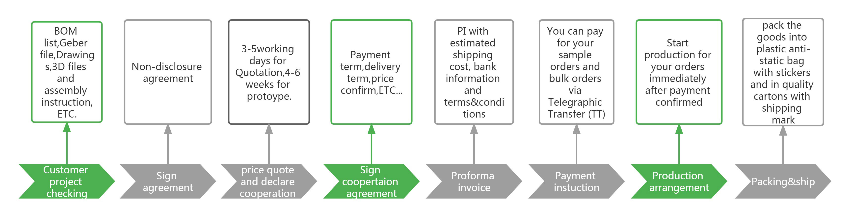 order-process-of-greenstone-electrical-contract-manufacturing-service.jpg.jpg