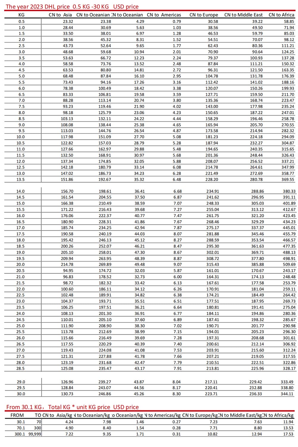 Reference DHL Cost